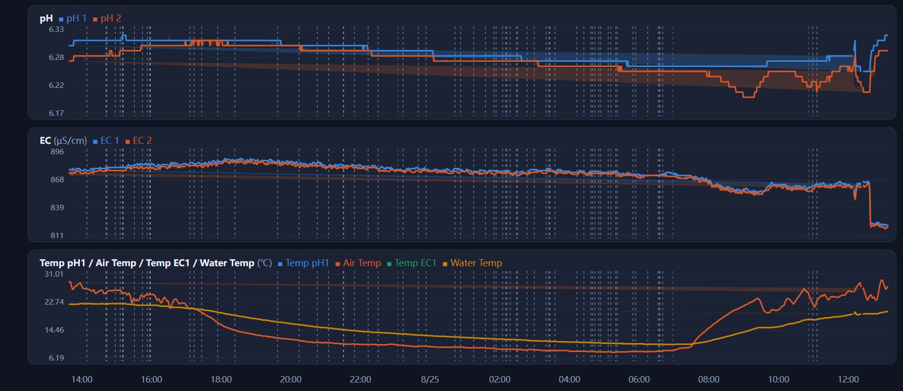 Dashboard: pH, EC and temperature over 48 hours