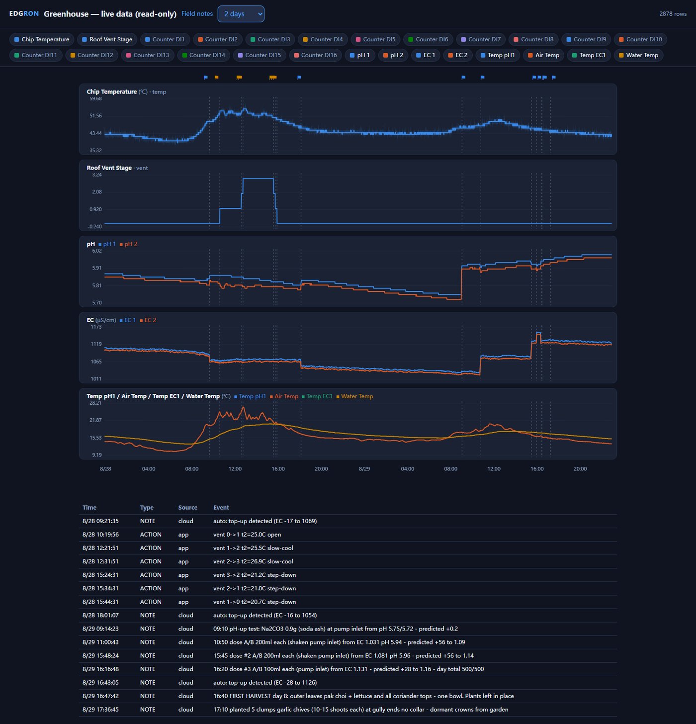Two days of public dashboard curves: pH falling all through the first day, then stepped up by a base dose and drifting upward through the second day and evening; EC showing three fertiliser steps and a top-up drop; event journal below
