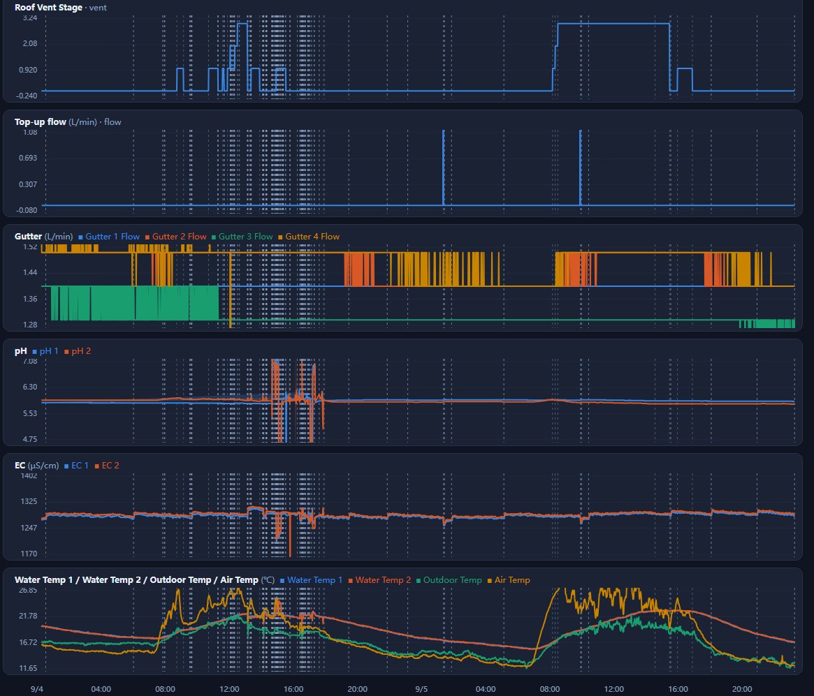 Two days of dashboard panels: roof vent stage stepping to 3 in the morning, top-up flow spikes, four gutter flows near 1.4 L/min, pH with the orange probe drifting below the blue one, EC bouncing along 1280, and temperatures with the greenhouse trace dipping under the outdoor trace overnight
