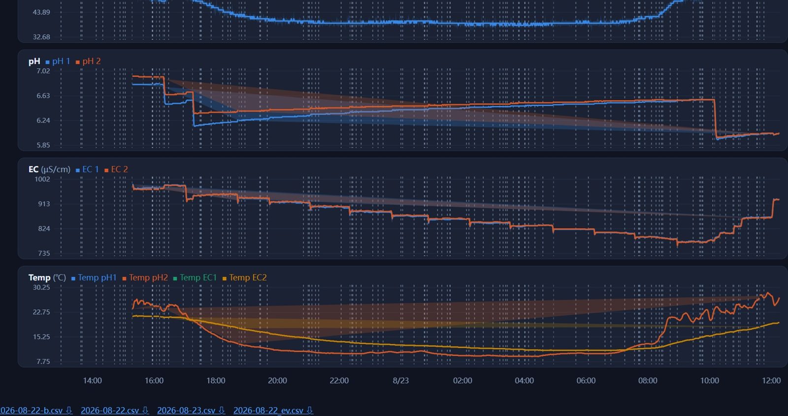 Cloud dashboard: pH, EC and temperature curves over 48 hours