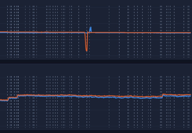Dashboard charts of the pull test: top panel shows pH with the orange probe spiking down and the blue probe spiking up while the partner trace stays flat; bottom panel shows EC steady through both events